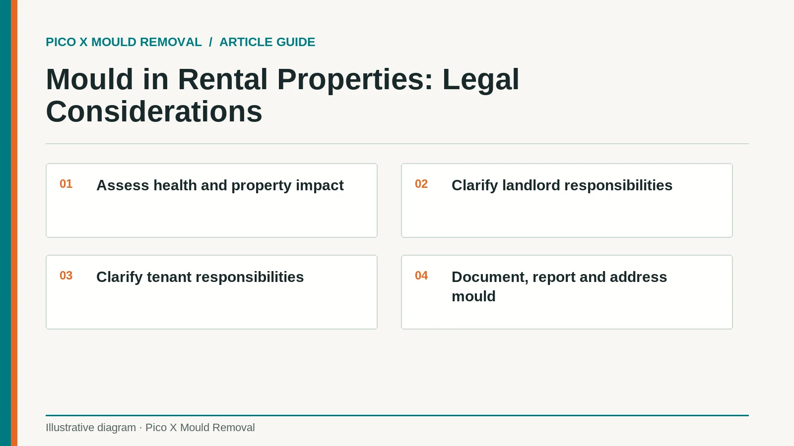 Illustrated rental guide separating landlord and tenant mould responsibilities to support prompt reporting and repairs.