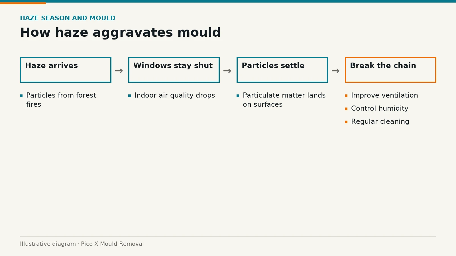 Illustrated diagram of how haze aggravates mould, drawn from the article to help Singapore homes prevent mould.