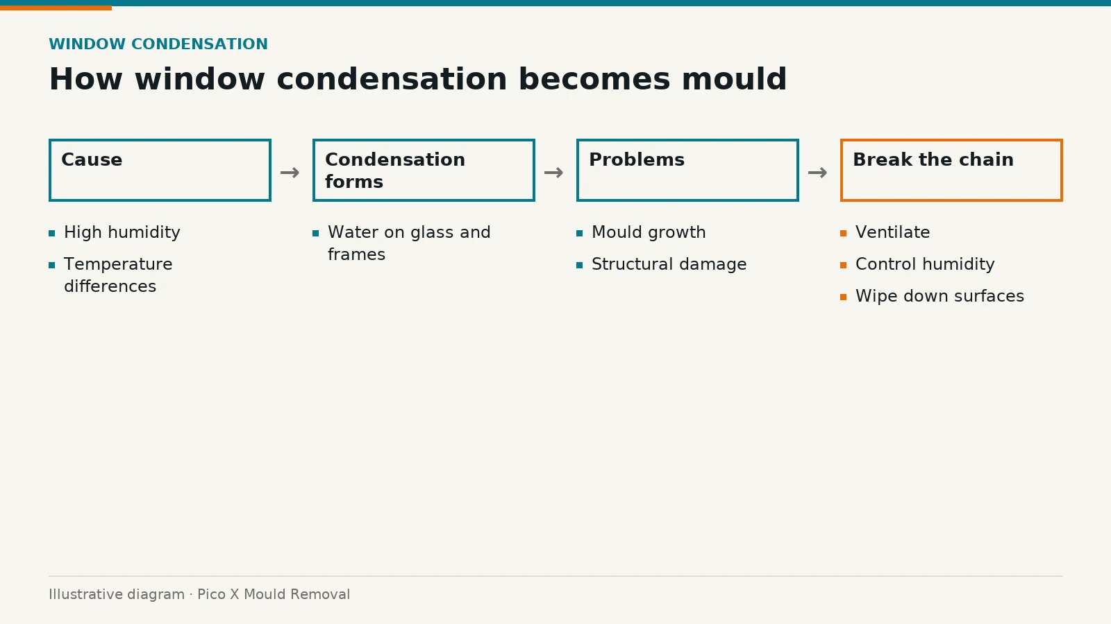Illustrated diagram of how window condensation becomes mould, drawn from the article to help Singapore homes prevent mould.