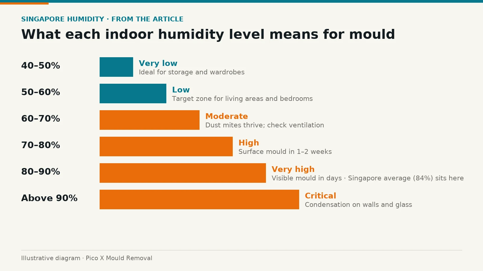 Illustrated diagram of what each indoor humidity level means for mould, helping Singapore homes prevent mould.