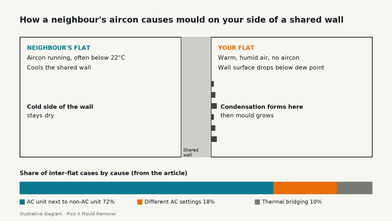 Illustrated diagram of how moisture passes between stacked HDB flats and causes condensation and mould.