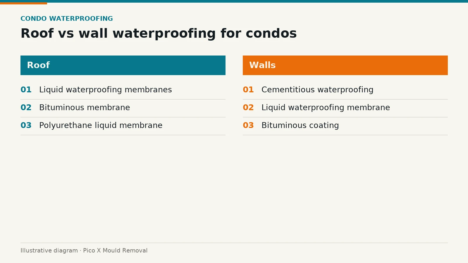 Illustrated diagram of roof vs wall waterproofing for condos, drawn from the article to help Singapore homes prevent mould.
