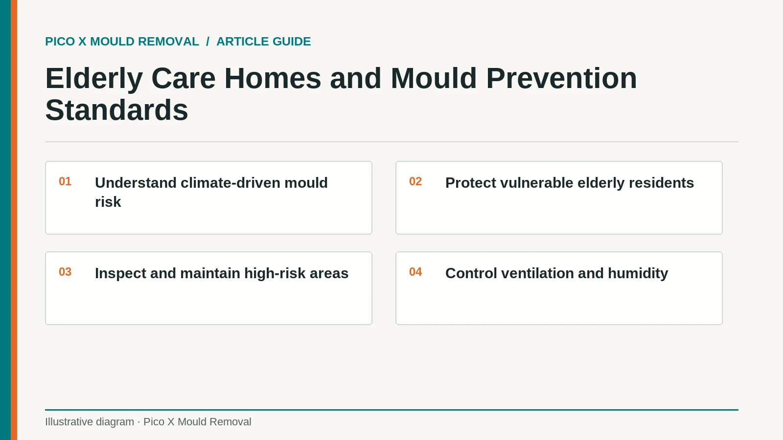 Illustrated care-home guide showing inspection and humidity controls that help protect elderly residents from mould.