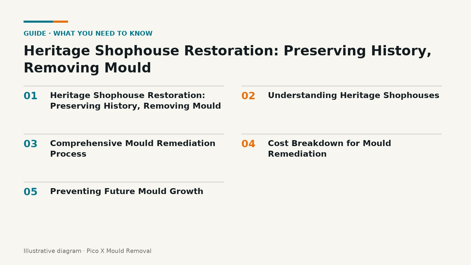 Illustrated diagram of Heritage Shophouse Restoration key points, helping Singapore homes prevent mould.