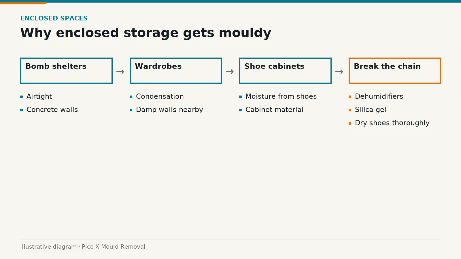 Illustrated diagram of why enclosed storage gets mouldy, drawn from the article to help Singapore homes prevent mould.