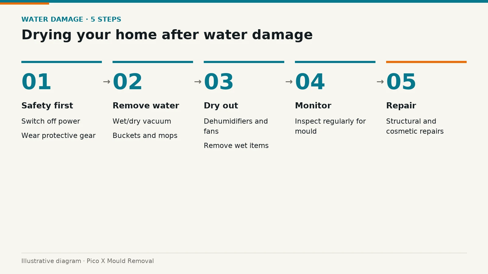 Illustrated diagram of drying your home after water damage, drawn from the article to help Singapore homes prevent mould.