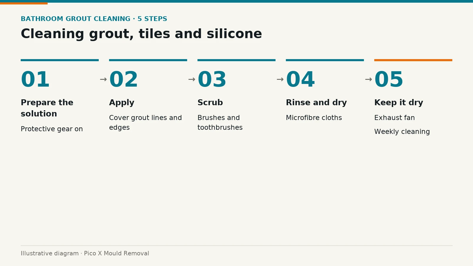 Illustrated diagram of cleaning grout, tiles and silicone, drawn from the article to help Singapore homes prevent mould.