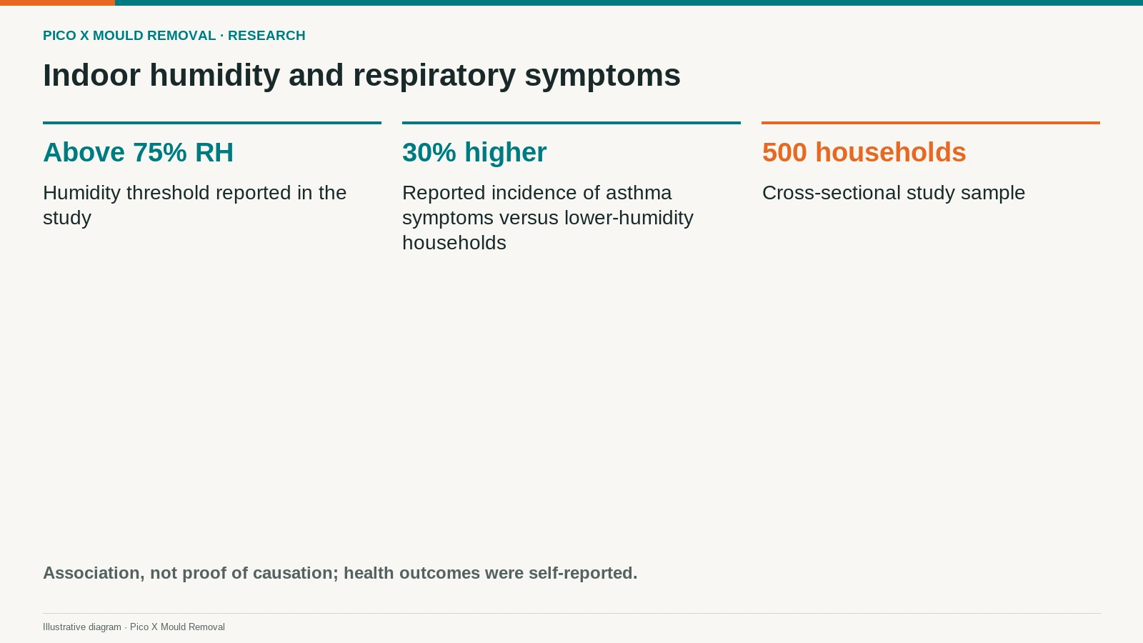 Illustrated research findings linking indoor humidity and reported asthma symptoms in Singapore, with study limitations.