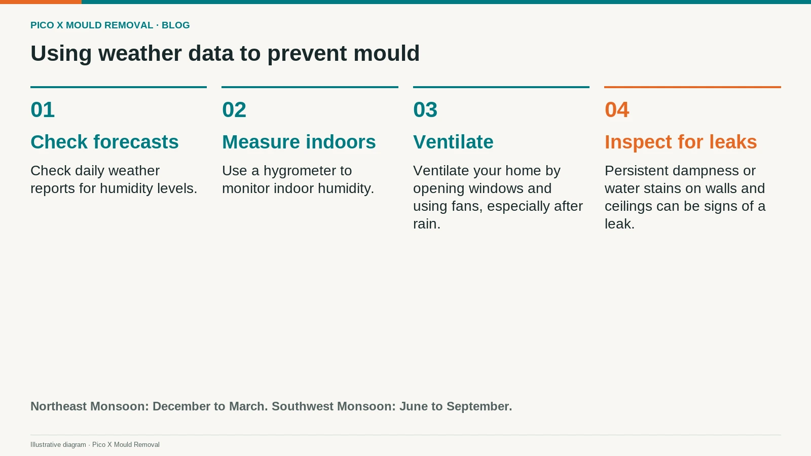 Illustrated flow showing weather checks, indoor humidity readings and leak inspections to prevent mould in HDB homes.