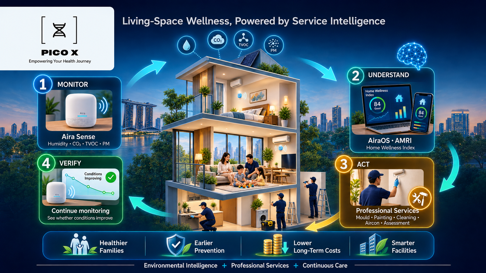 Aira Sense four-stage wellness loop diagram showing monitor with the sensor, understand via the Aira Home Wellness Index, act with professional services, and verify with improvement charts
