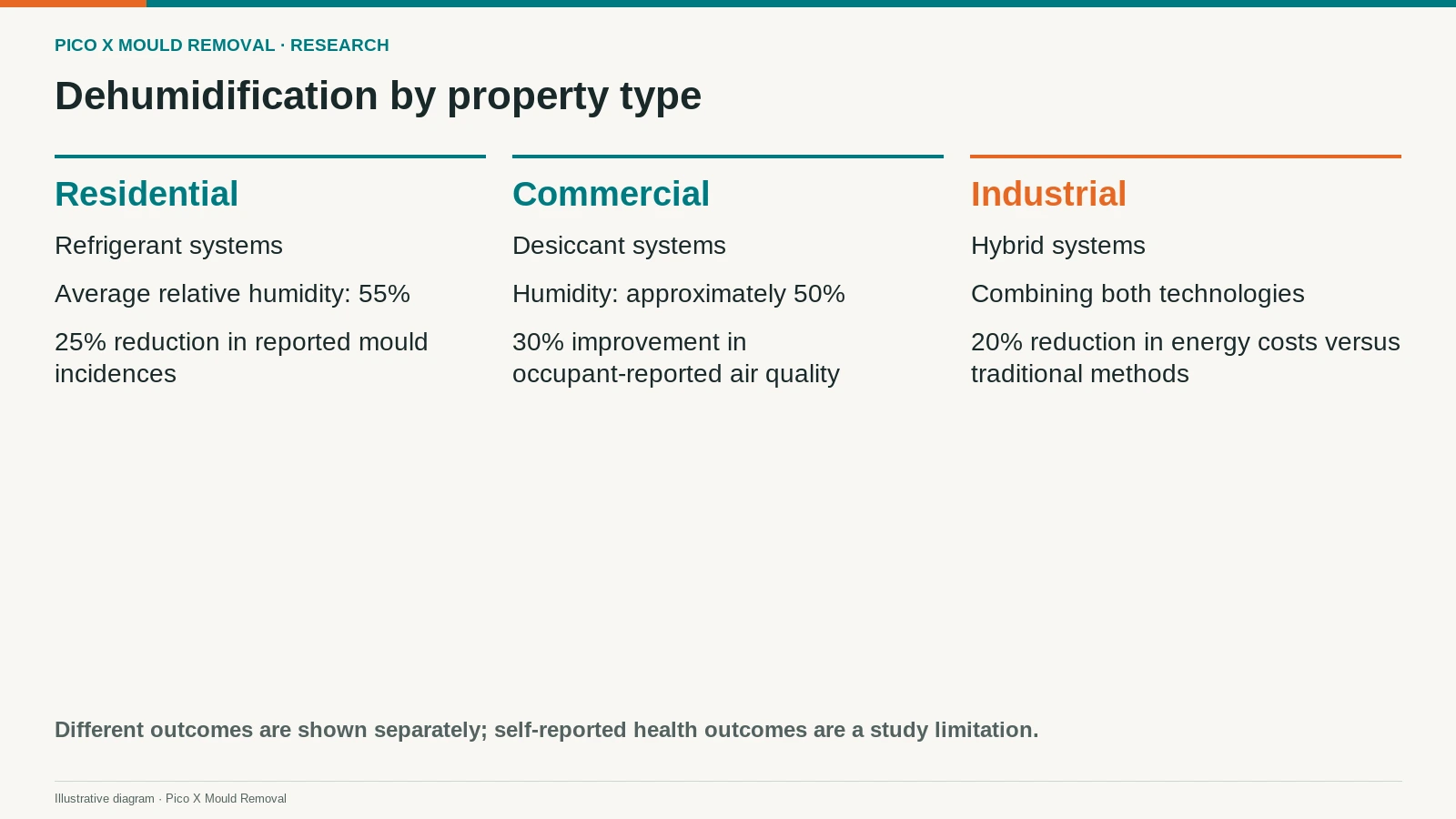 Illustrated comparison matches dehumidifier strategies to property types in Singapore and distinguishes study outcomes.