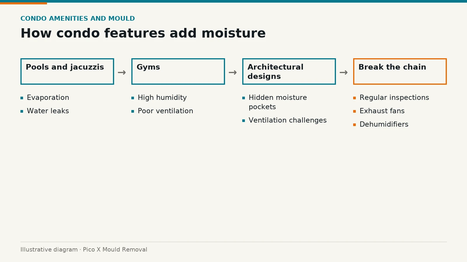 Illustrated diagram of how condo features add moisture, drawn from the article to help Singapore homes prevent mould.