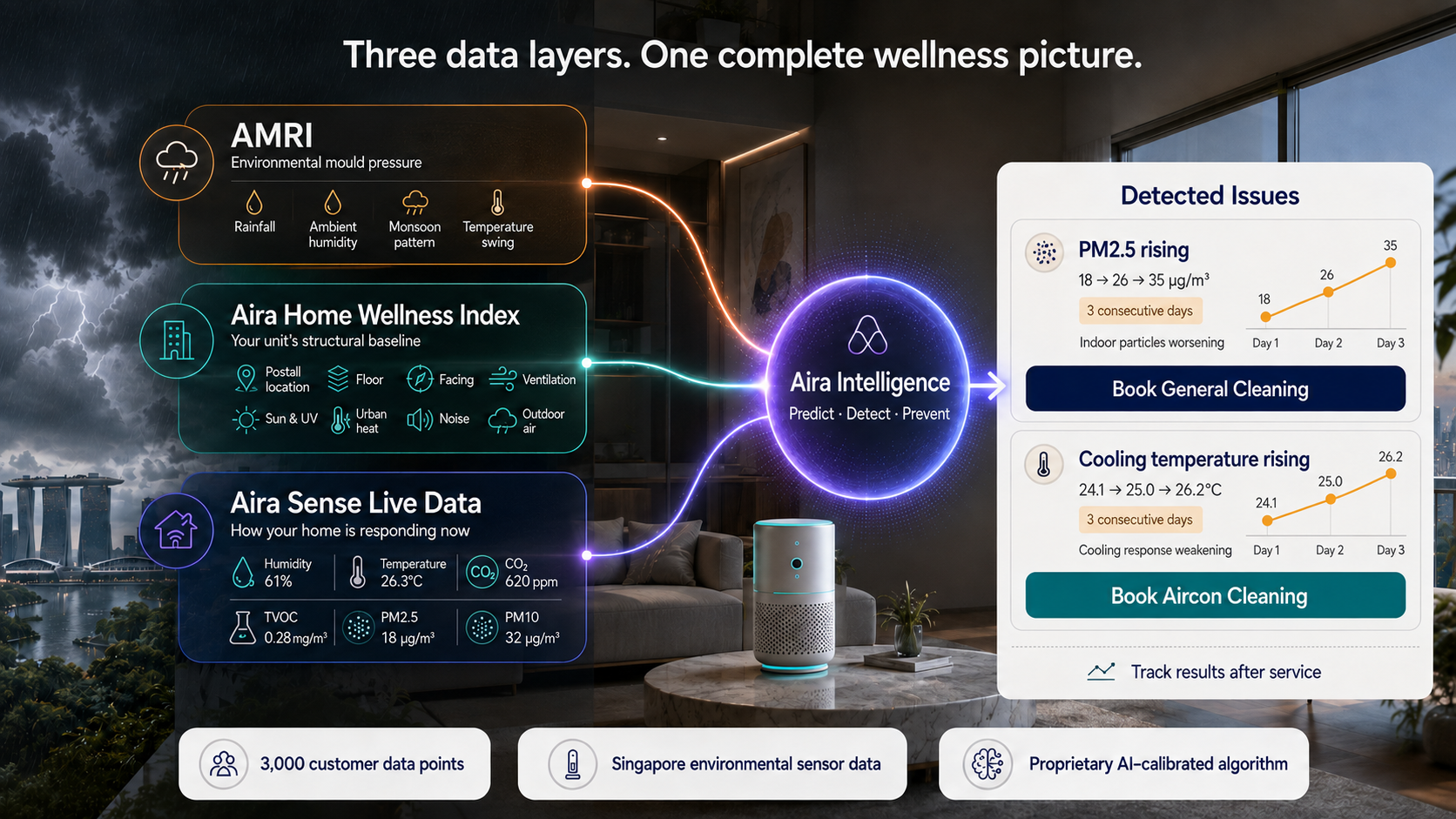 Aira Sense components diagram showing AMRI outdoor mould pressure, Aira Home Wellness Index household baseline and Aira Sense live indoor sensor data feeding Aira Intelligence, which detects rising PM2.5 and weakening cooling and recommends general cleaning and aircon cleaning services