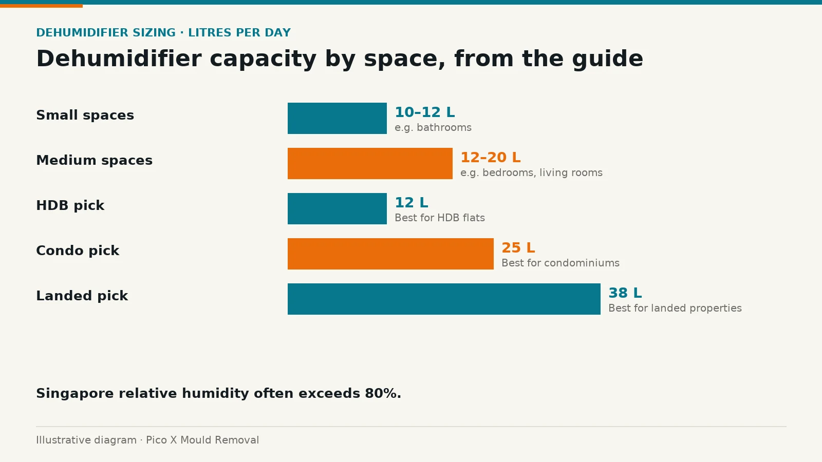 Illustrated diagram of dehumidifier capacity by space, from the guide, helping Singapore homes prevent mould.
