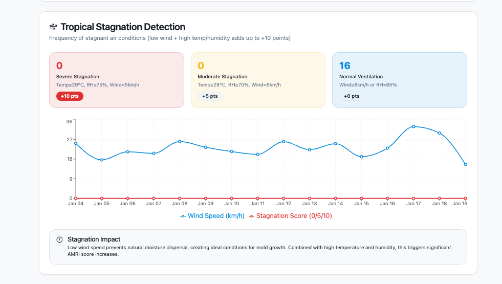 Pico X Health Tropical Stagnation Detection chart displaying wind speed trends and stagnation scoring for mould risk assessment over 15-day period - Singapore