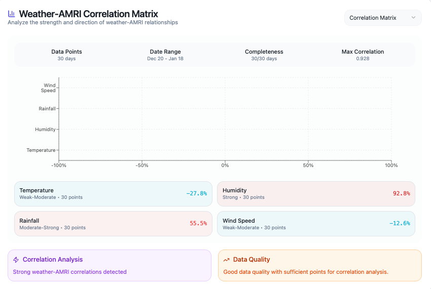 Pico X Health Weather-AMRI Correlation Matrix analyzing temperature humidity rainfall and wind speed relationships with 92.8 percent humidity correlation - Singapore
